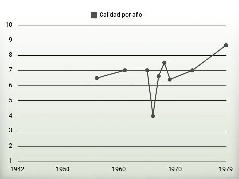 Calidad por año