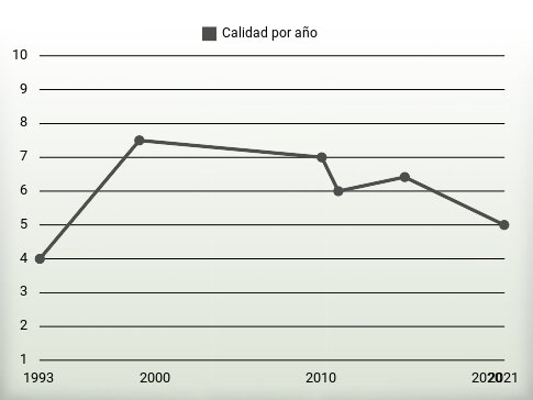 Calidad por año