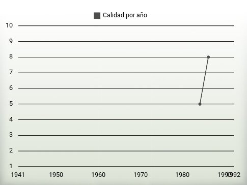 Calidad por año