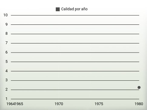 Calidad por año