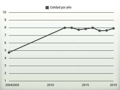 Calidad por año