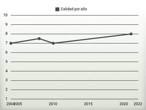 Calidad por año