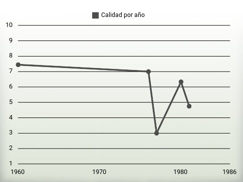 Calidad por año