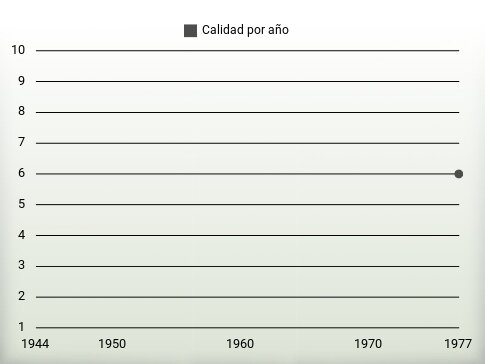 Calidad por año