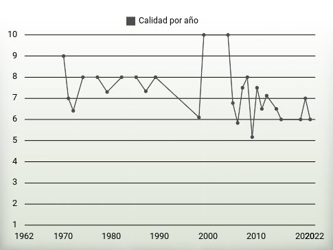 Calidad por año