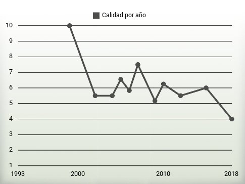 Calidad por año