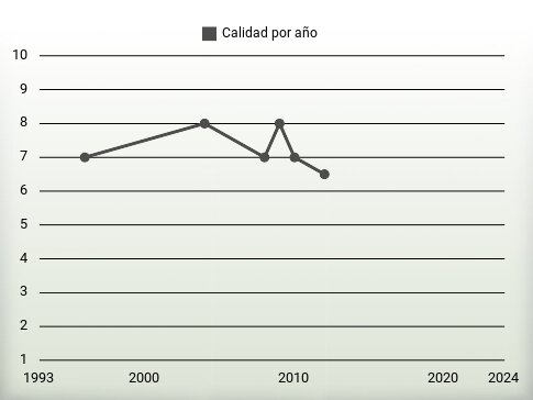 Calidad por año