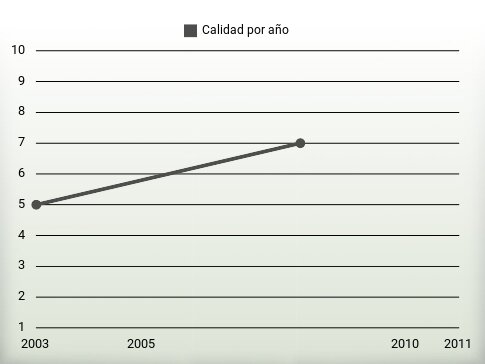 Calidad por año