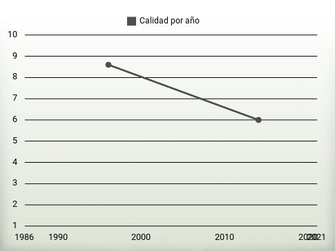 Calidad por año