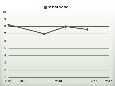 Calidad por año