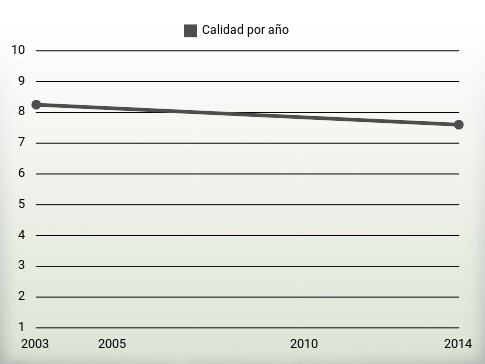 Calidad por año