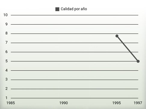 Calidad por año