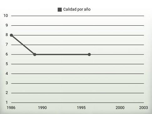 Calidad por año