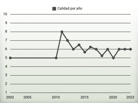 Calidad por año