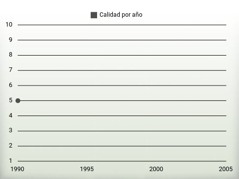 Calidad por año