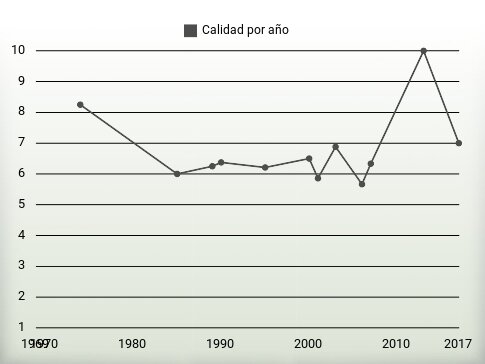 Calidad por año