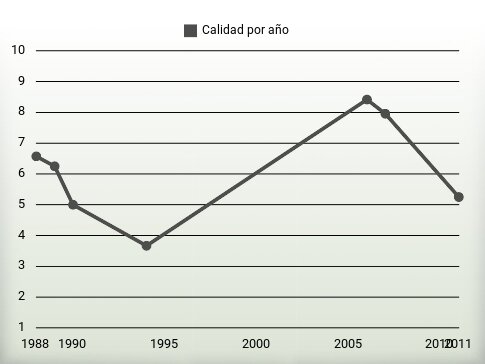 Calidad por año
