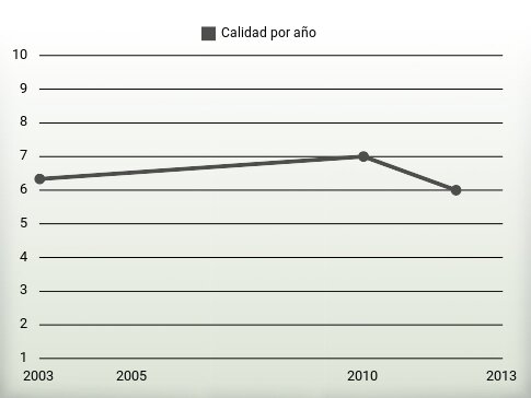 Calidad por año