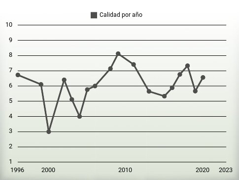 Calidad por año