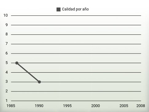 Calidad por año