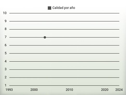 Calidad por año