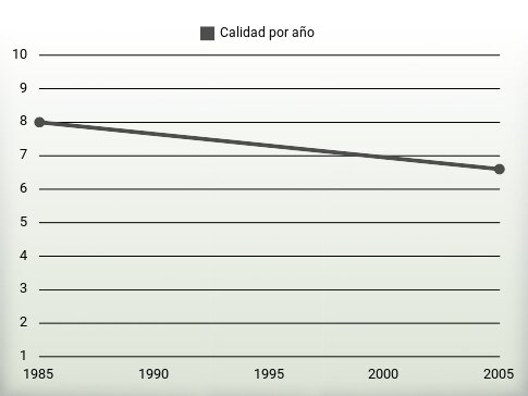 Calidad por año