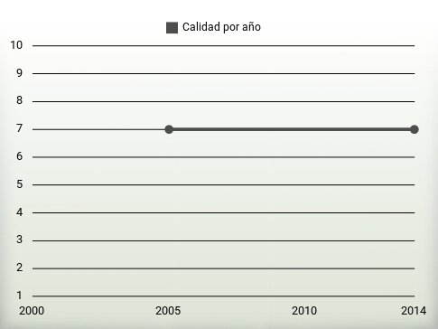 Calidad por año