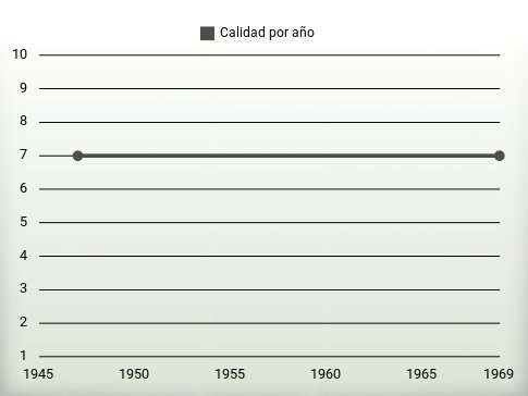 Calidad por año