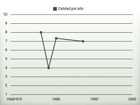 Calidad por año