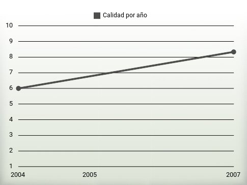 Calidad por año