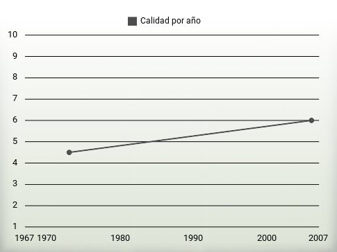 Calidad por año