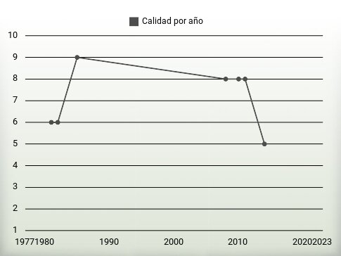 Calidad por año