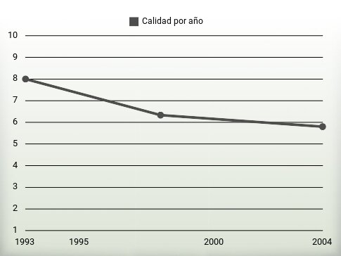 Calidad por año