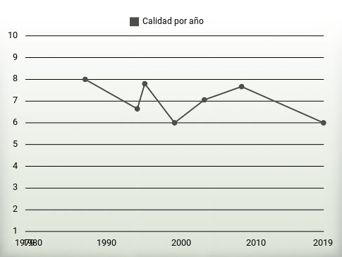Calidad por año