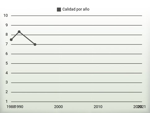Calidad por año