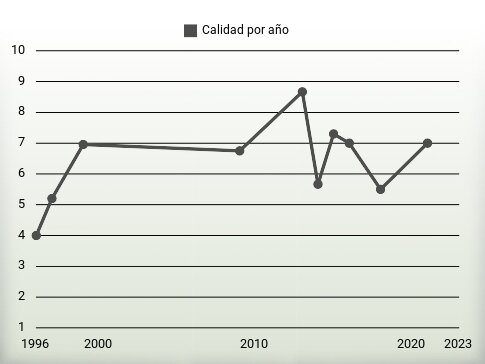 Calidad por año