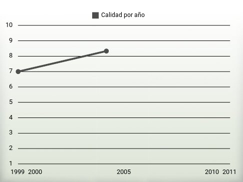 Calidad por año