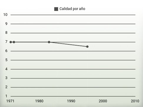 Calidad por año