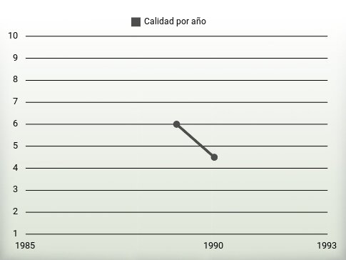 Calidad por año