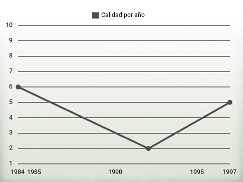 Calidad por año