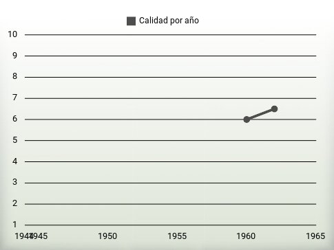 Calidad por año