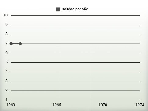 Calidad por año