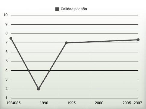 Calidad por año