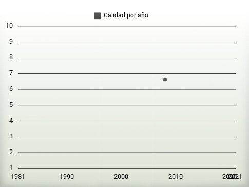 Calidad por año