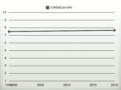 Calidad por año