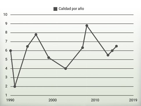 Calidad por año