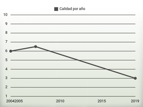 Calidad por año