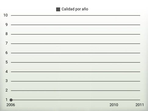 Calidad por año