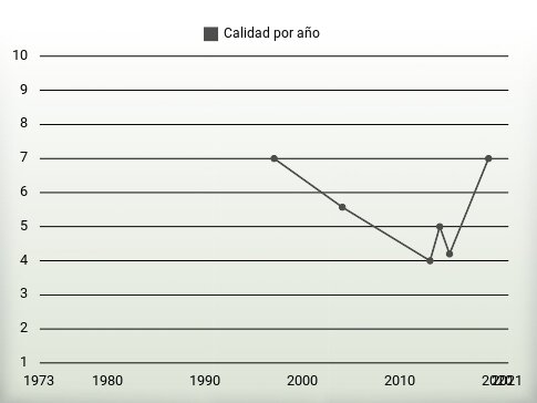 Calidad por año