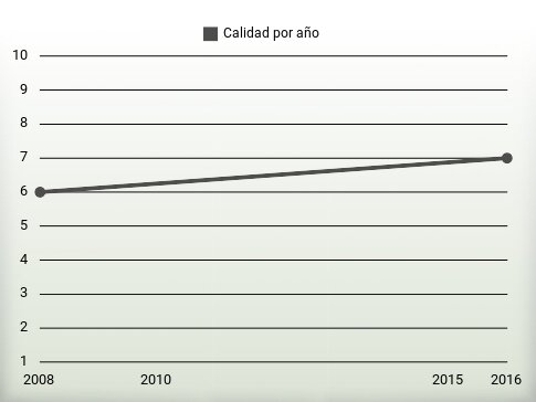 Calidad por año